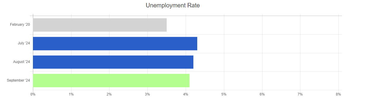 sept 24 bls unemployment rate chart