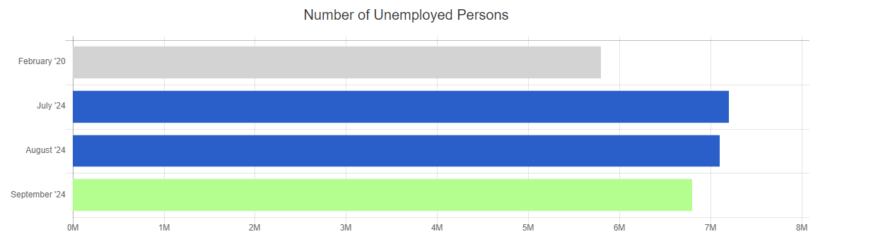 sept 24 bls number of unemployed persons chart