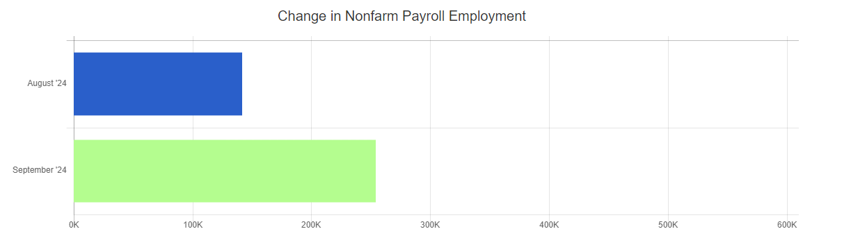 sept 24 bls change in nonfarm payroll employment chart