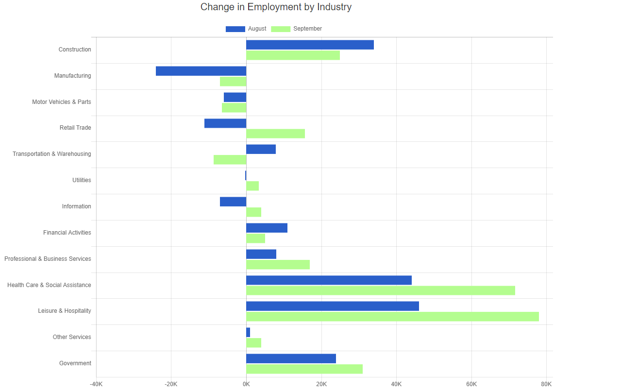 sept 24 bls change in employment by industry chart