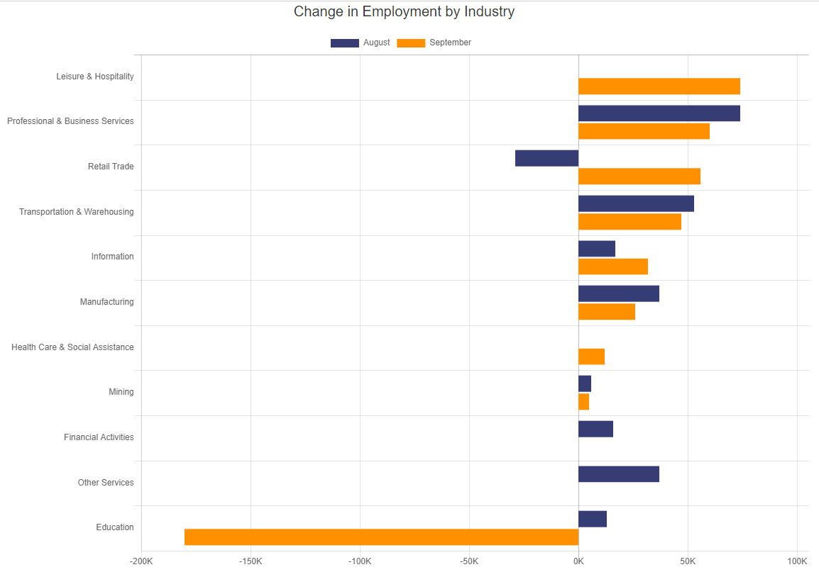 Sept 21 BLS Jobs Industry report