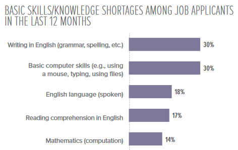 graph showing basic skills and knowledge shortage among job applicants