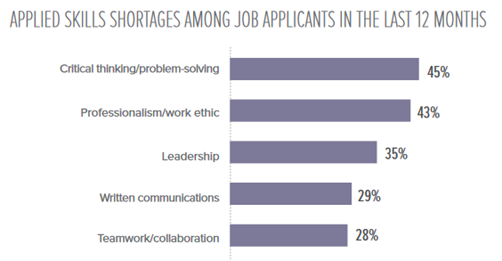 graph showing applied skills shortages among job applicants