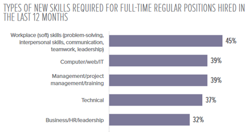 graph showing new skills required for full-time positions