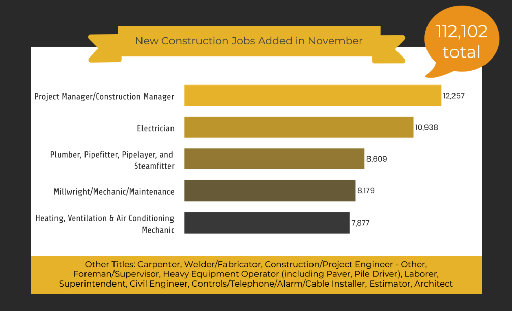 Chart showing popular construction job titles on iHireConstruction