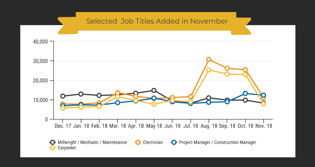 Chart showing data on selected construction job titles