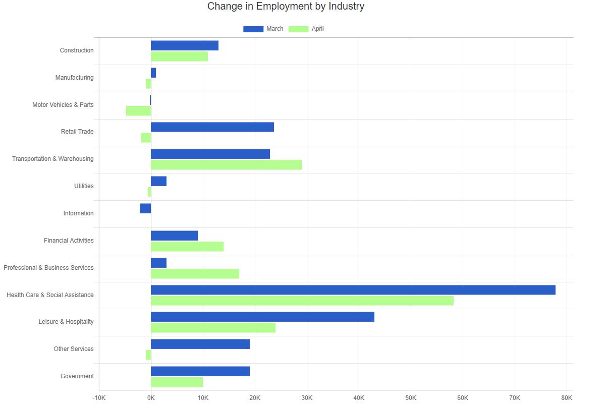 april 25 bls change in employment by industry chart