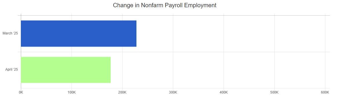 april 25 bls change in nonfarm employment chart