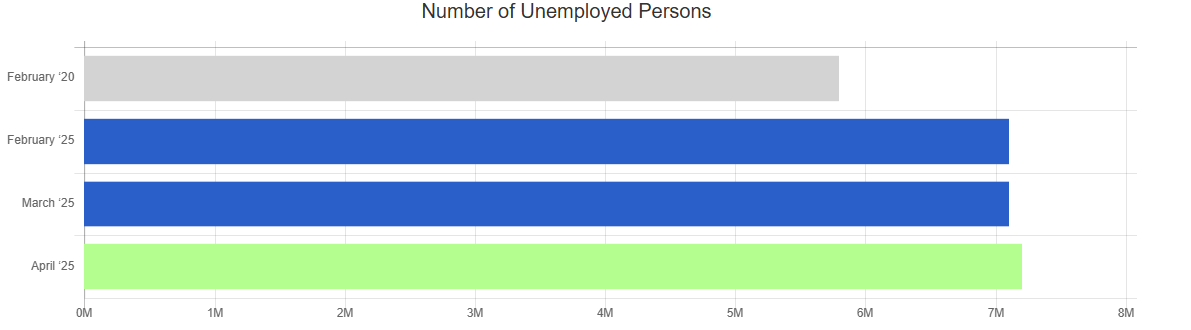 april 25 bls number of unemployed persons chart