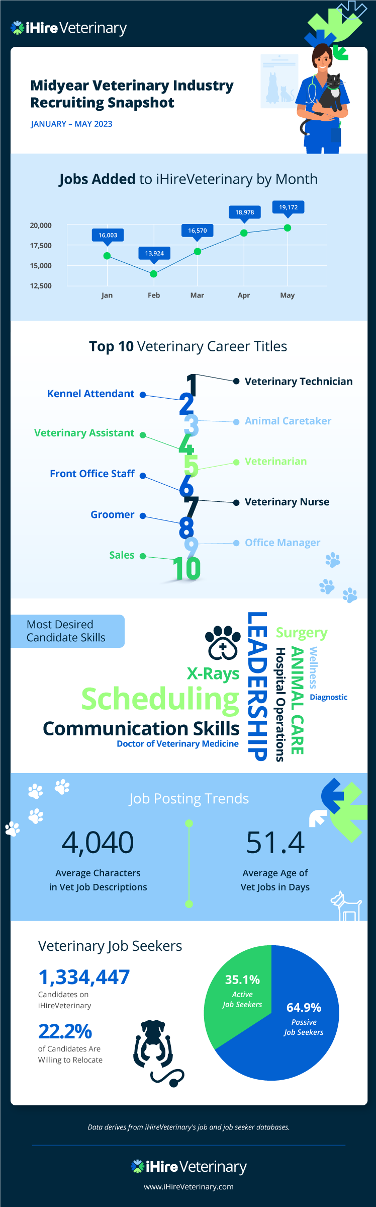 ihireveterinary 2023 midyear recruiting snapshot infographic