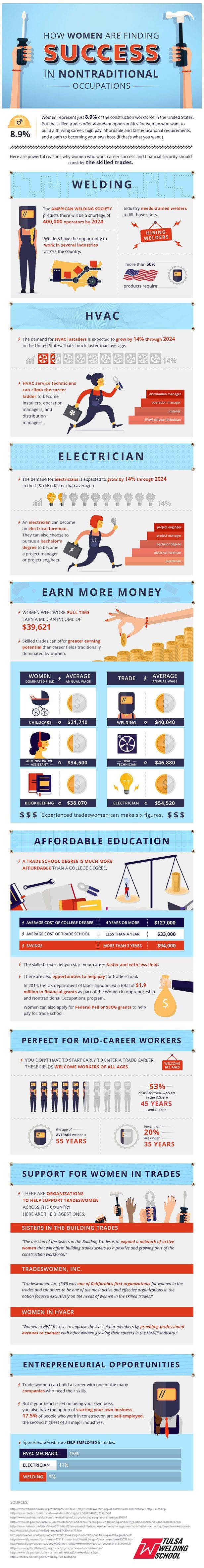 Infographic showing the increasing prevalence of women in the skilled trades professions