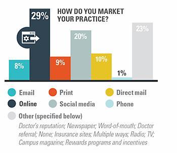 This chart from Eyecare Business shows the marketing strategies favored by many eye care providers.