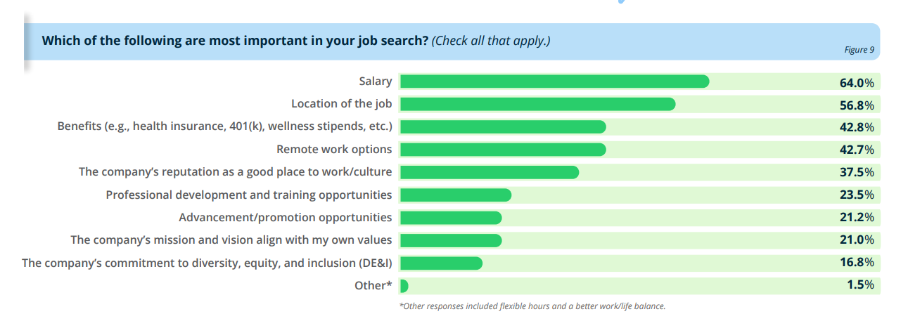 What Candidates Want: Importance to Job Search