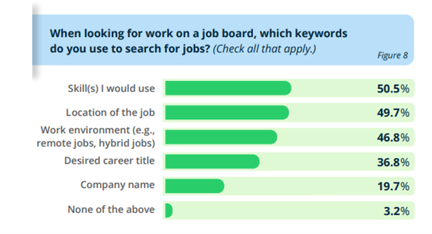 What Candidates Want: Keywords for Job Search