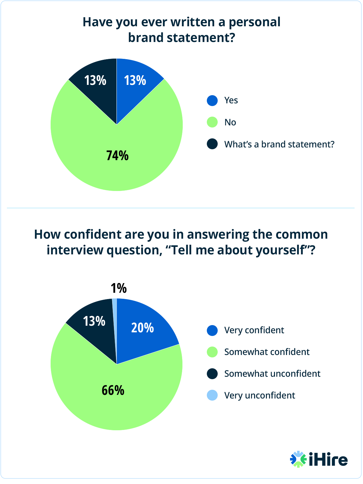 Stand Out, Get Hired: Master Personal Branding Poll Results