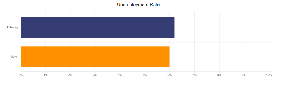 Unemployment Rate