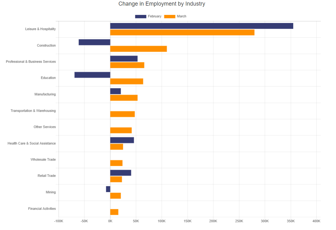 Change in Employment by Industry