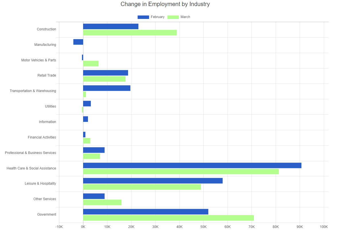 ihire bls march 24 change in employment by industry chart