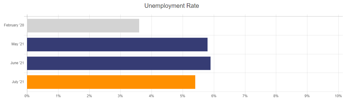 Unemployment Rate