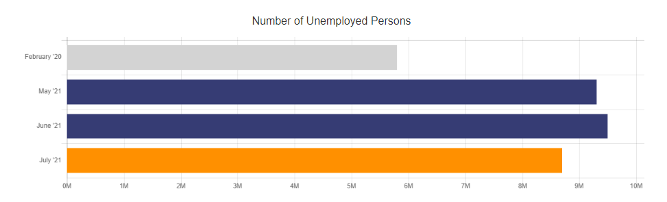 Number of Unemployed Persons