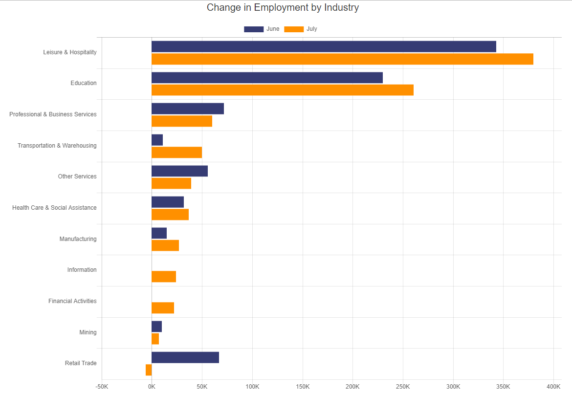 Change in Employment by Industry