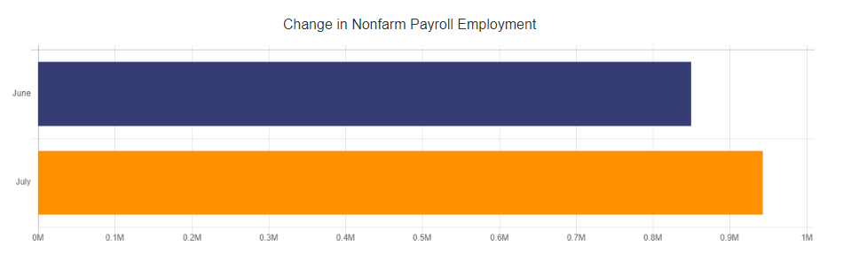 Change in Nonfarm Payroll Employment