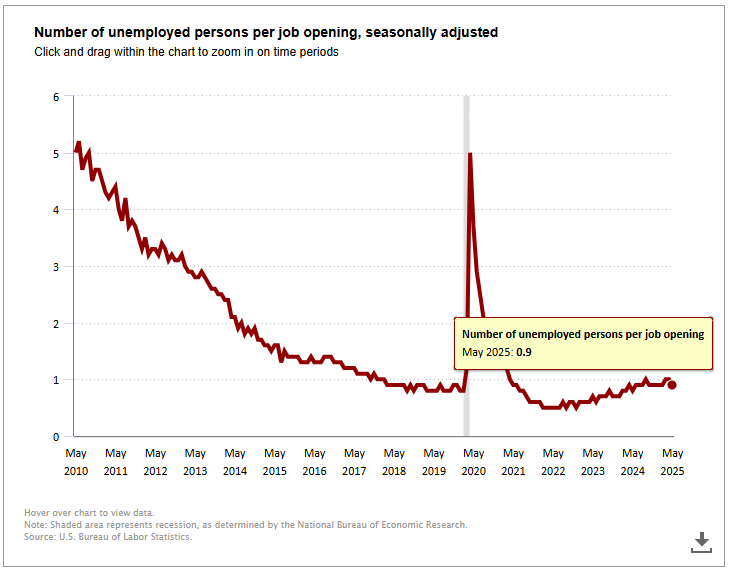 bls chart may 2025 number of unemployed persons per job opening