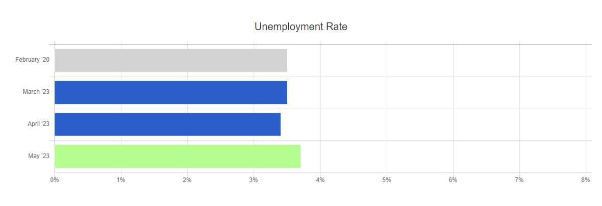 BLS unemployment rate May 2023