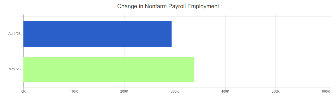 BLS nonfarm payroll increase May 2023