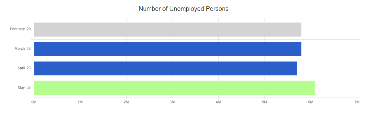 BLS unemployed persons May 2023