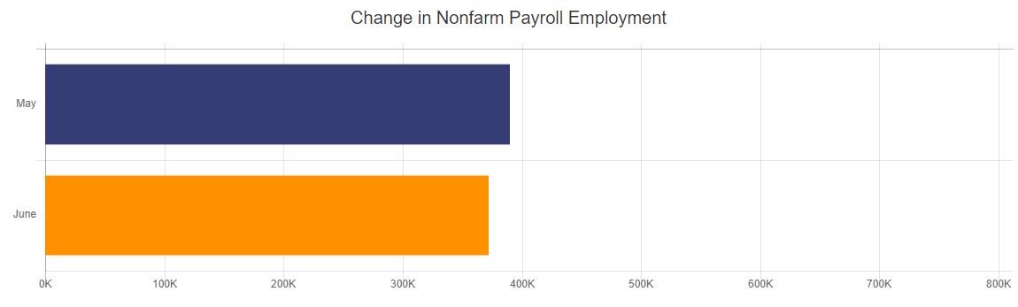 Change in Nonfarm Payroll Employment