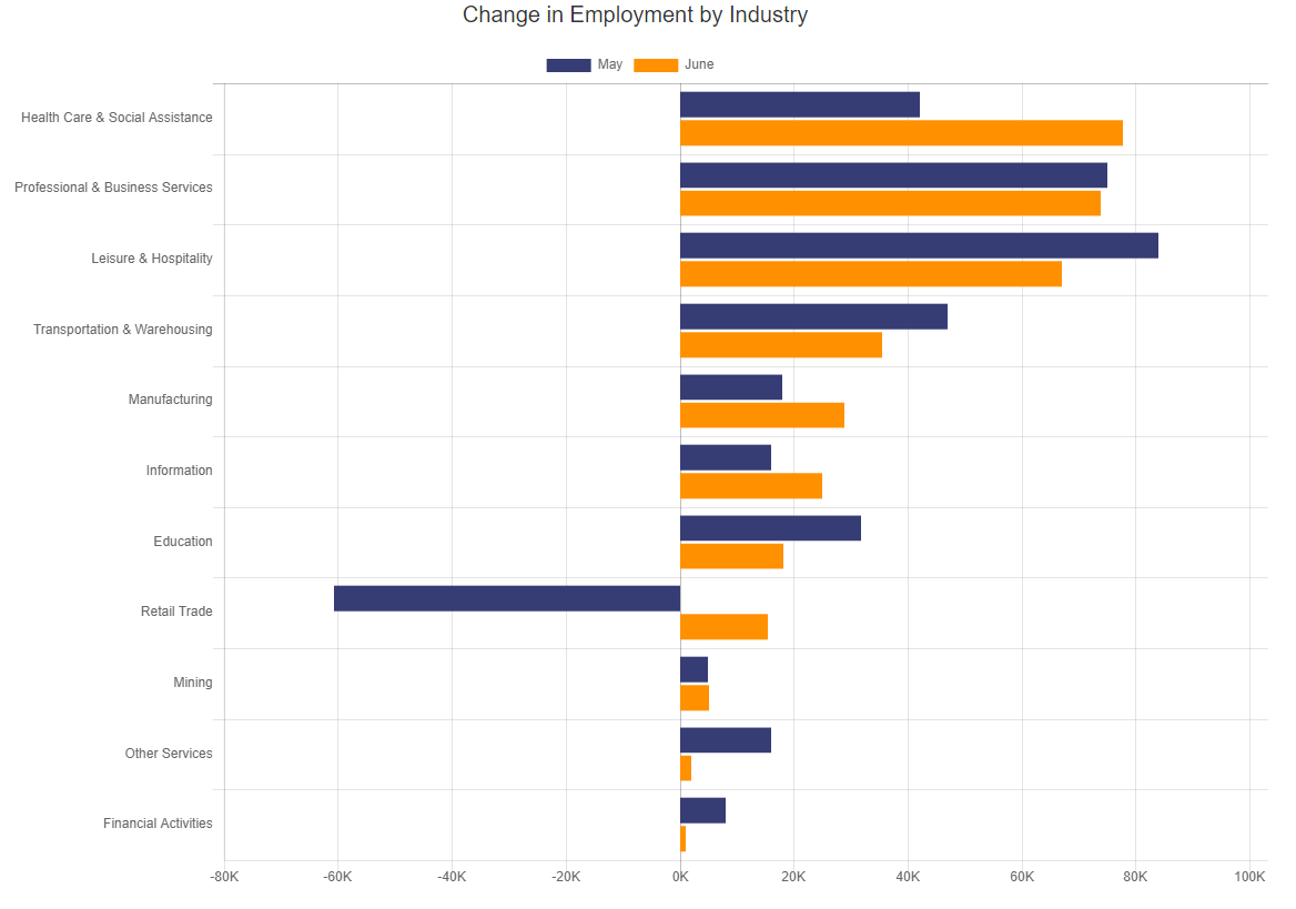 Change in Employment by Industry