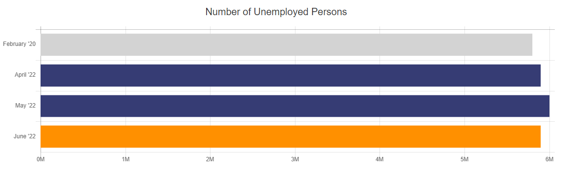 Number of Unemployed Persons