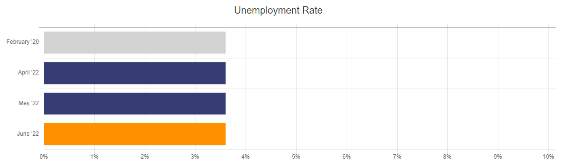 Unemployment Rate